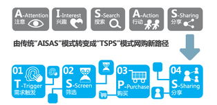 移動電商營銷 看上去很美，實則挑戰重重——基于阿里媽媽報告的解讀