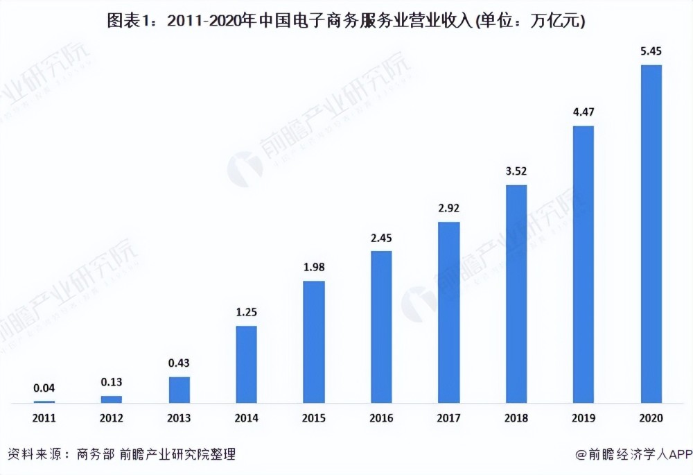 2021年中國電子商務(wù)服務(wù)業(yè) 行業(yè)保持良好發(fā)展勢頭，市場規(guī)模持續(xù)擴(kuò)張